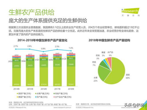 艾瑞 2020年中国生鲜农产品供应链研究报告